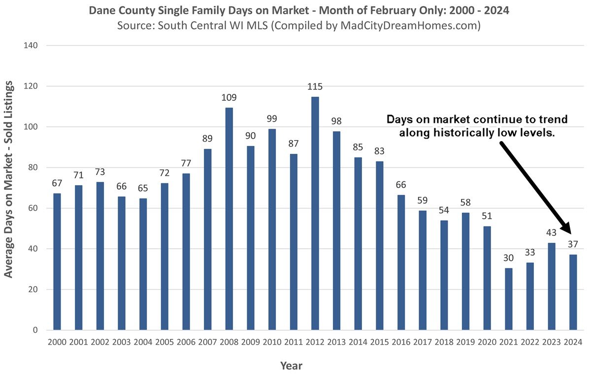 Madison WI Days on Market Feb 2024